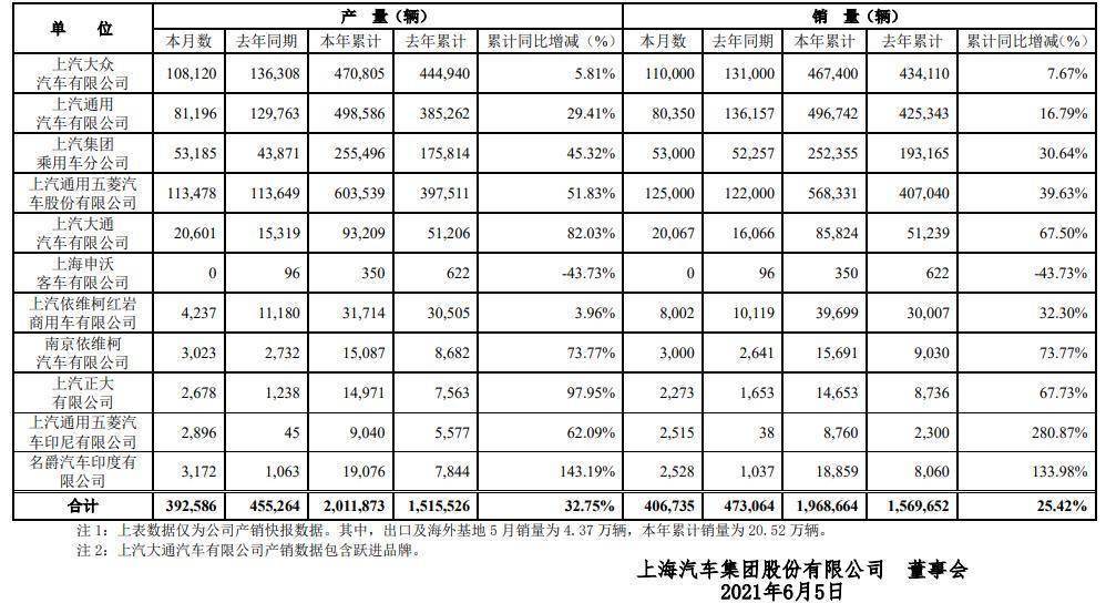 同比下滑 上汽集团5月销量数据出炉