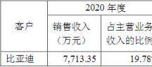 融捷股份拿下比亚迪超5亿销售合同