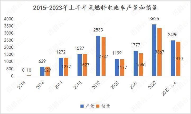 2023年上半年全国燃料电池汽车产销2495辆/2410辆