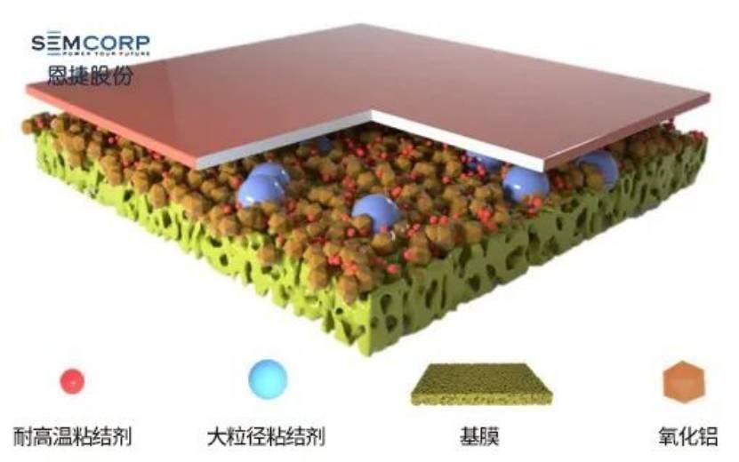 恩捷股份非氟体系大颗粒PMMA混涂隔膜 材料更环保、成本更低