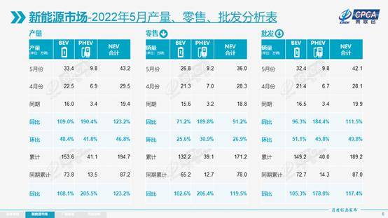 乘联会：5月新能源乘用车批发销量达到42.1万辆，环比改善超过预期