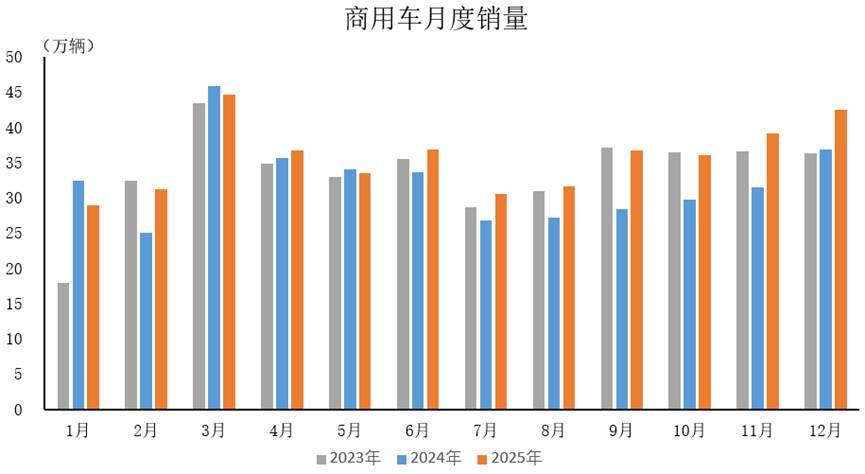 中汽协 | 2025年12月商用车产销情况简析