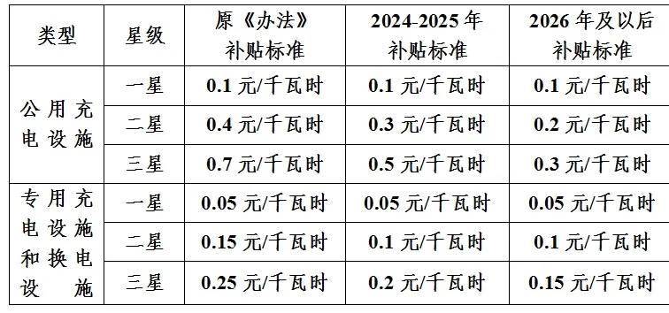 上海市鼓励电动汽车充换电设施发展扶持办法公布！来看解读→