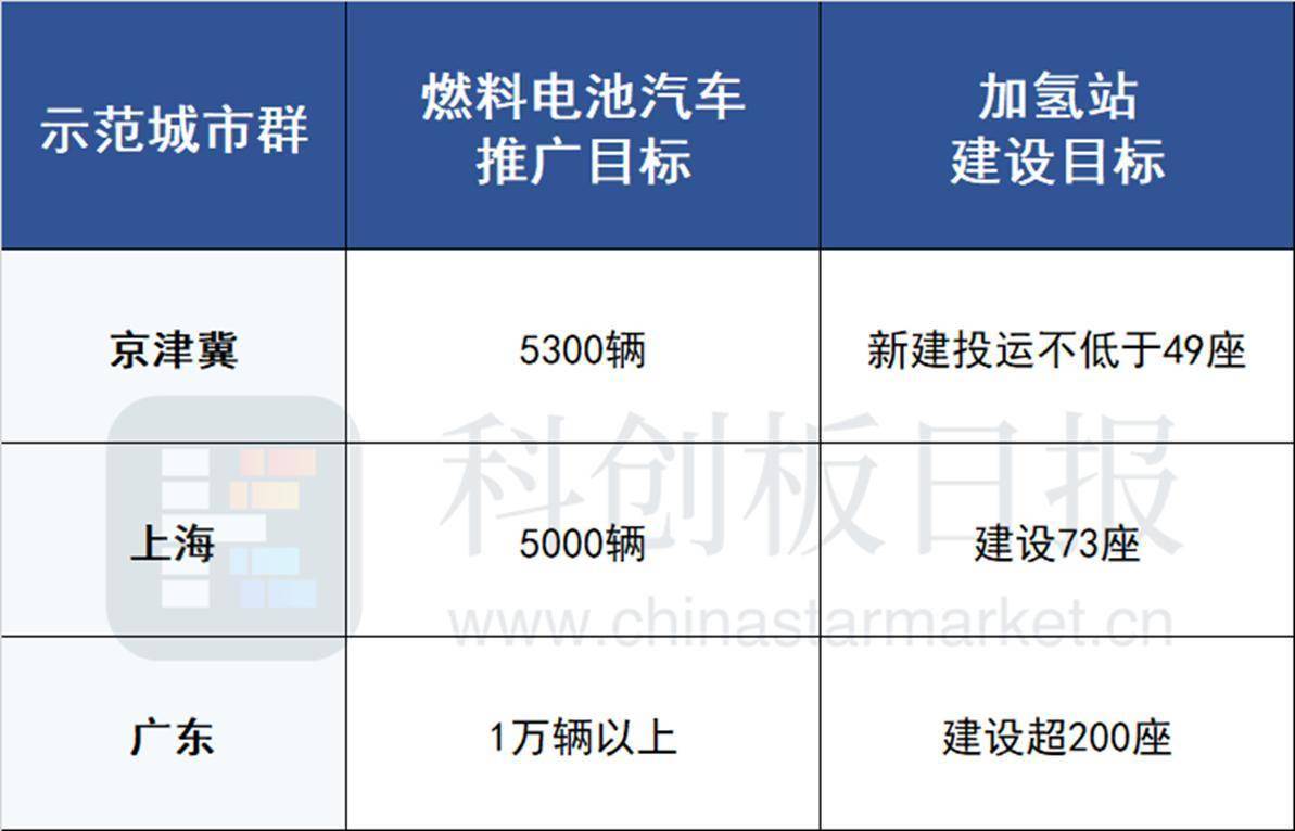 广东“建群“发展燃料电池汽车：推广目标超万辆 加氢制氢“多手抓”