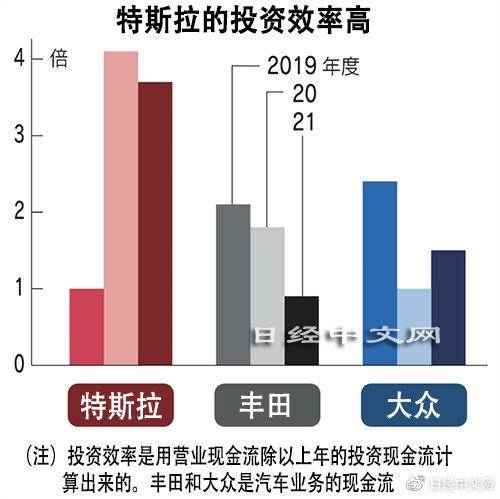 特斯拉利润逼近丰田的原动力：无需周转资金