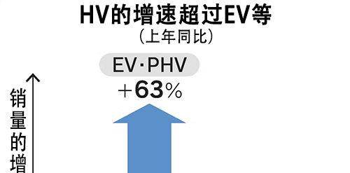 HV全球销量2023年增30%，反超EV