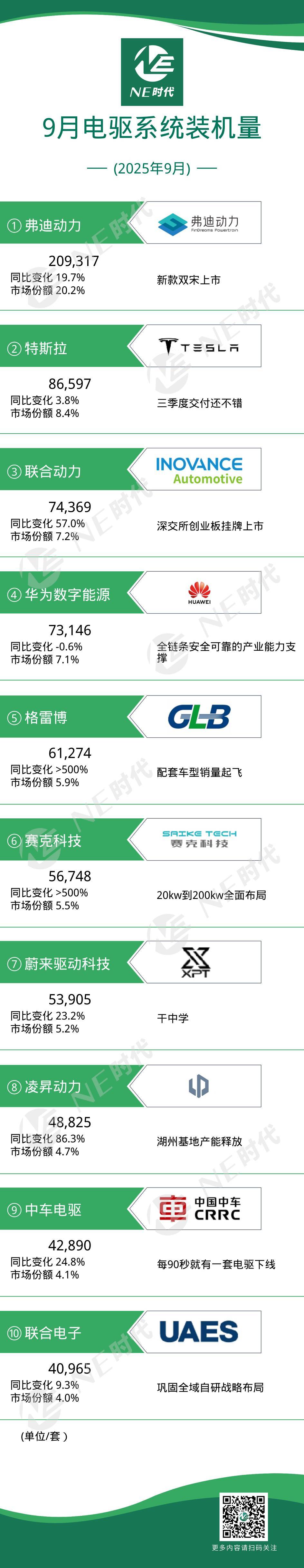 【NE数据】2025年9月乘用车电驱动、OBC装机量:联合电子X-Pin出货稳步提升,凌昇动力湖州基地产能释放