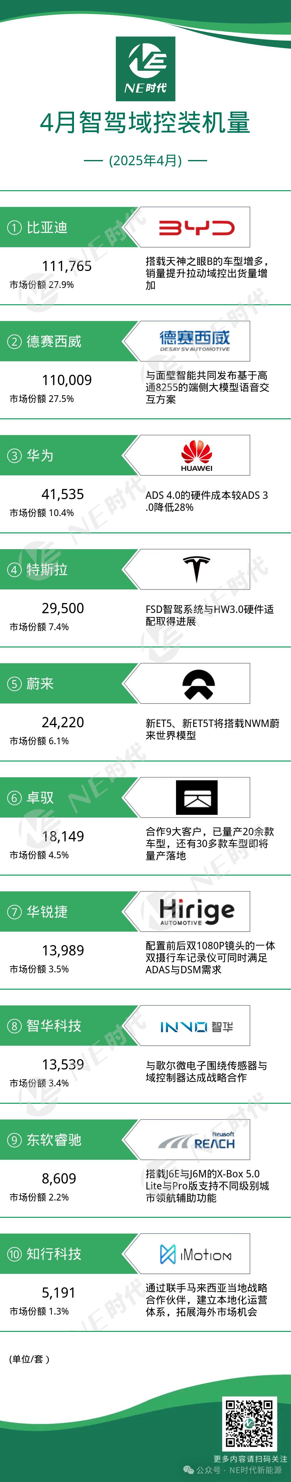 【NE数据】2025年4月智驾域控及芯片装机量：域控渗透率达24%，地平线成最大赢家