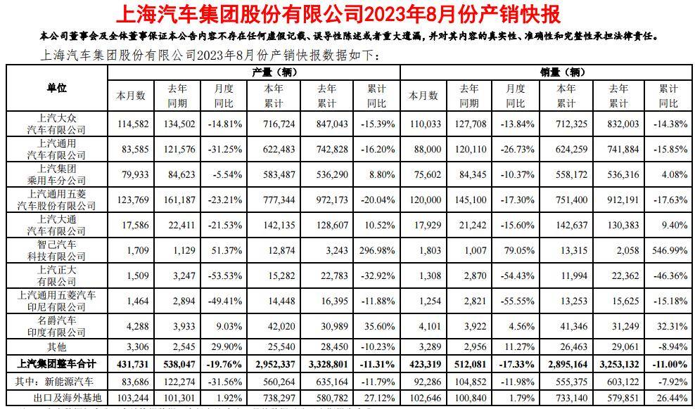 上汽集团：8月新能源汽车销量同比下降11.98%