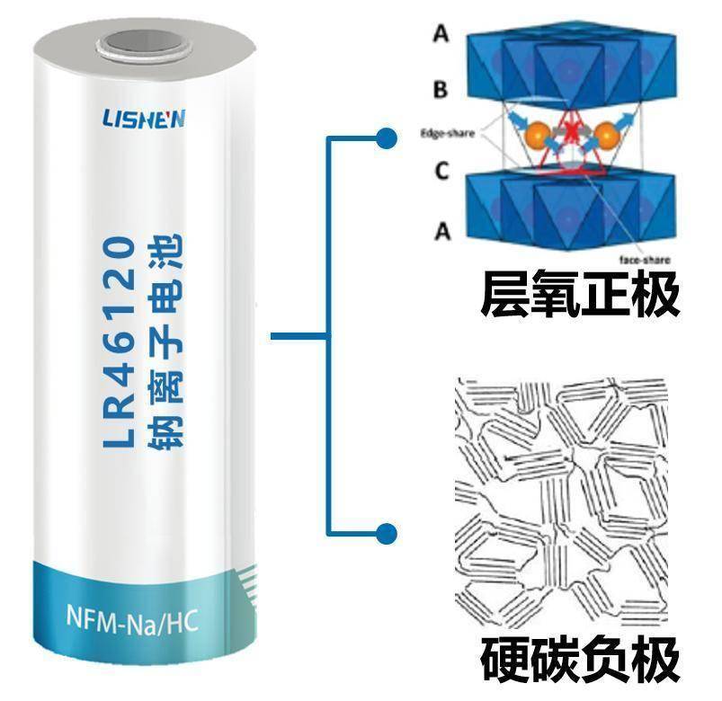 145Wh/kg！力神新一代钠离子电池