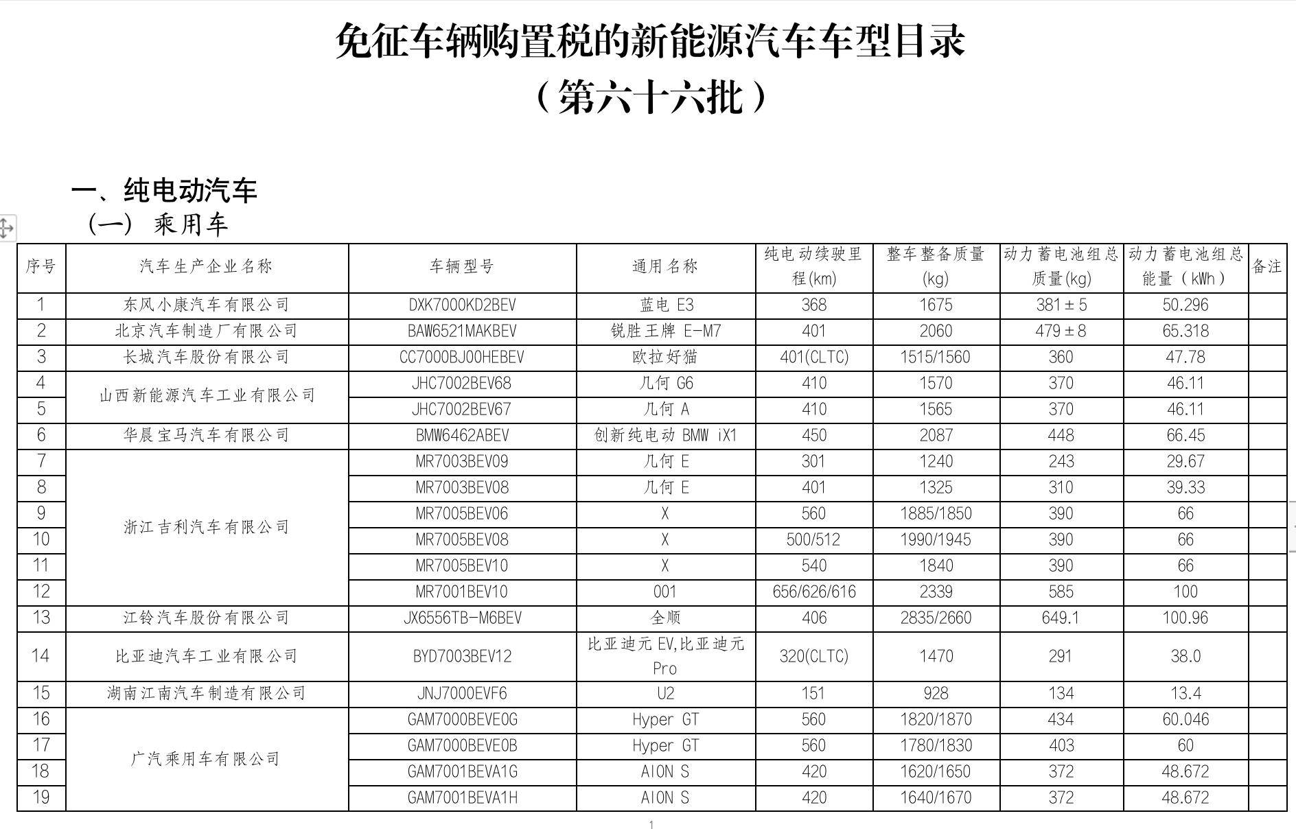 工信部公告新一批免征车辆购置税新能源汽车车型等目录