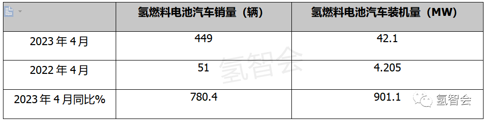 观察分析 | 4月FCV汽车装机市场：高功率装机系统成主流