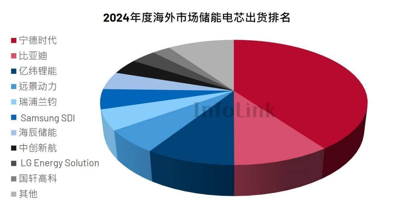 行业首份储能电芯海外出货榜单出炉，远景动力全球第四