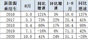 8月新能源乘用车销量分析