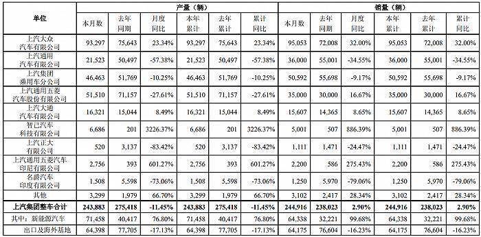 上汽集团：1月整车合计销售24.49万辆，同比增长2.9%