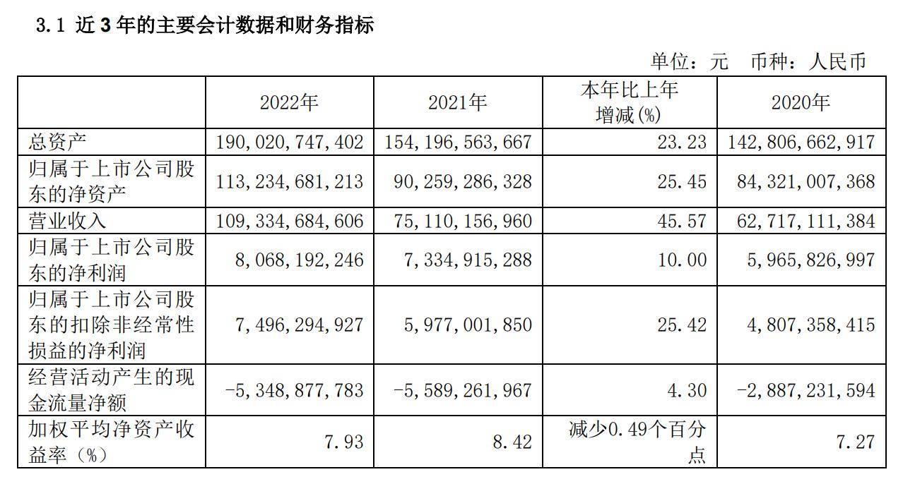 广汽集团2022年营收为1903亿元，同比增长45.57%