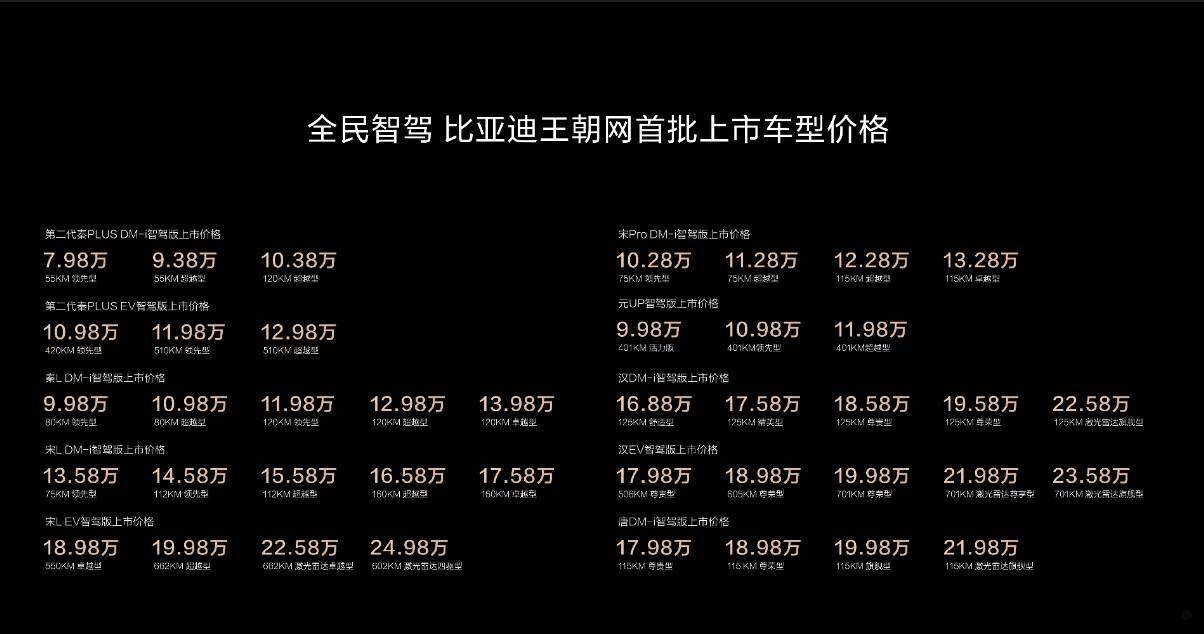 比亚迪，自研传感器和算法，10万以上标配高快NOA