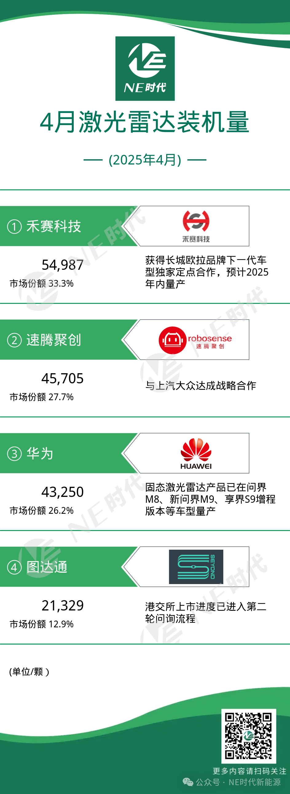【NE数据】2025年4月激光雷达装机量：SPAD-SoC引领技术新趋势