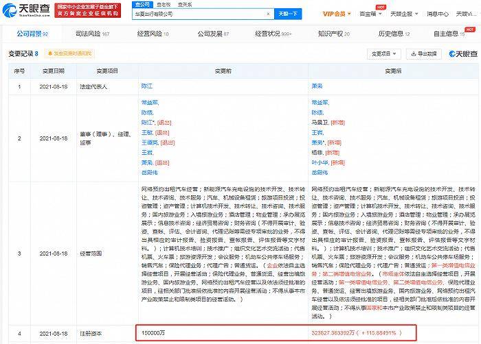 北京汽车关联公司注册资本增至约32.38亿元
