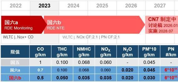 乘用车国七PN排放的系统解决方案