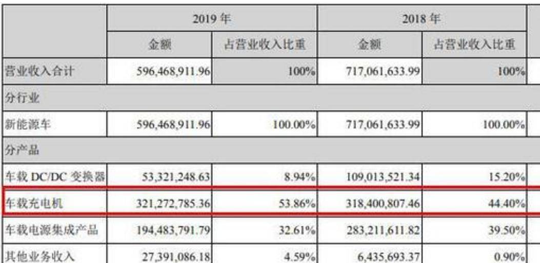 欣锐科技车载充电机产品出现质量问题赔付客户1573.48万 虽已解决但对品牌损伤影响巨大