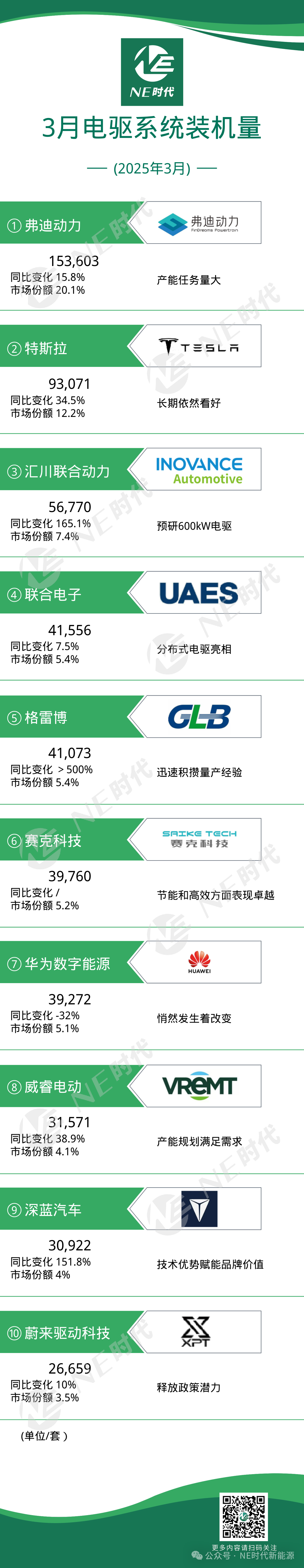 【NE数据】2025年3月乘用车电驱动、OBC装机量：汇川联合动力推出五代定转子，第三方如何切入高端市场！