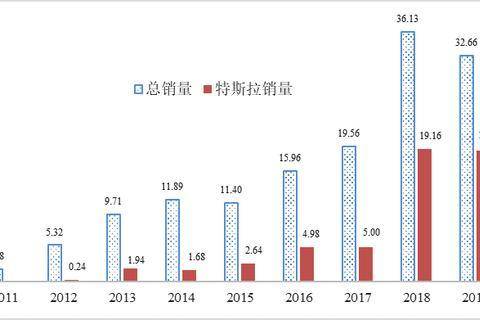 中汽研：美国推动电动汽车发展的四个启示