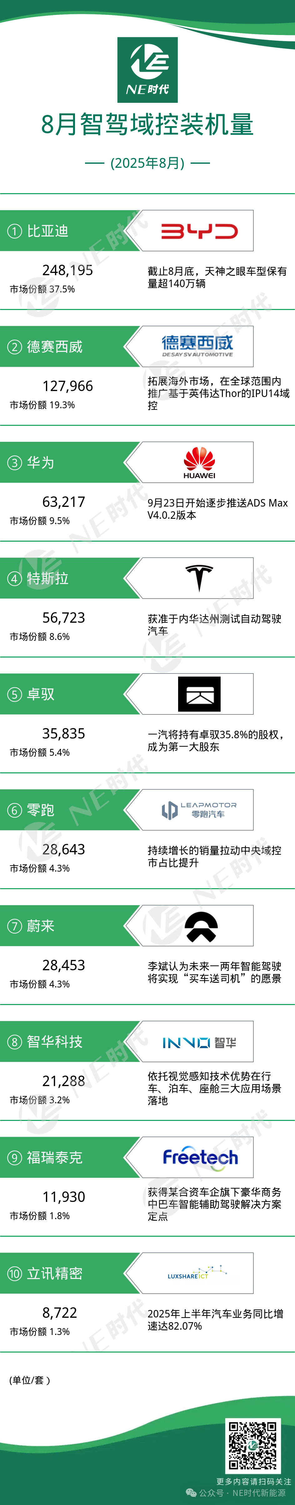【NE数据】2025年8月辅助驾驶域控及芯片装机量：英伟达+德赛西威是目前高端智驾驶的主流选择！