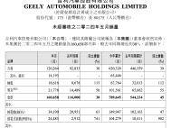 吉利汽车：5月总销量16万部，同比增长约38%