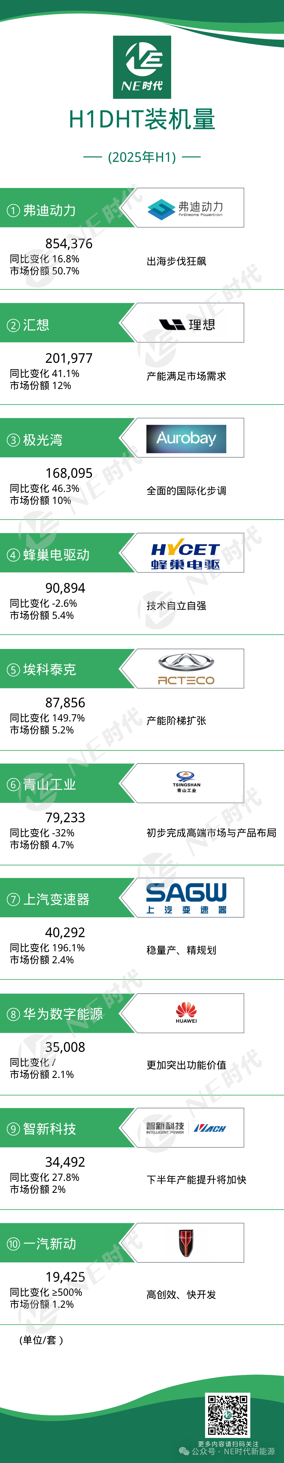 【NE数据】2025年上半年DHT、发电机、双电控装机量：臻驱科技稳居双电控前三