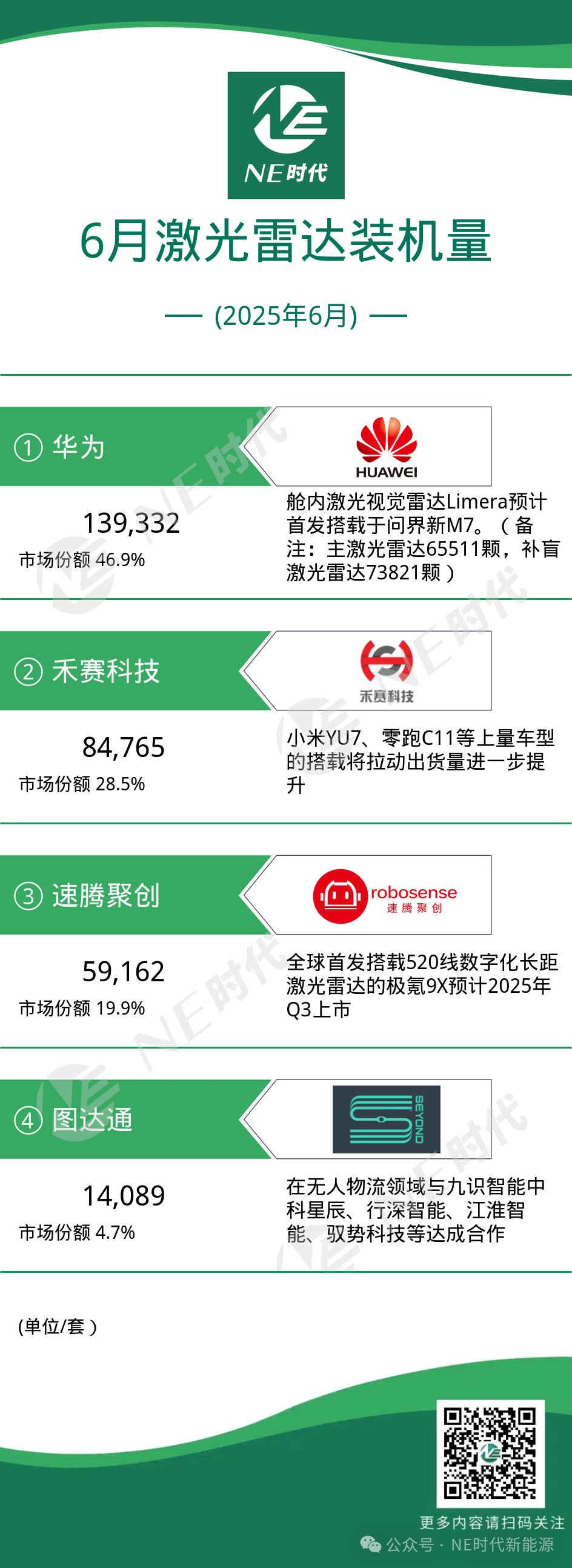 【NE数据】2025年6月激光雷达装机量：补盲激光雷达是否会带来明显增量？