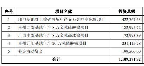 中伟股份67亿加码高冰镍，扩充磷酸铁锂材料产品线