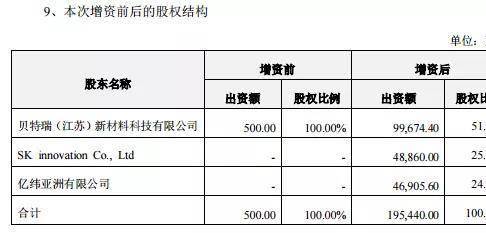 亿纬锂能将与贝特瑞、SKI设立合资公司！