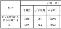 北汽蓝谷11月新能源车销量6052辆 环比增长8.67%