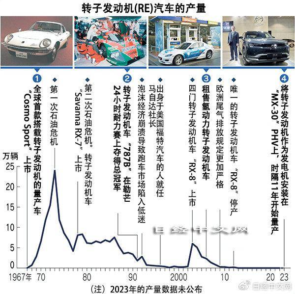 马自达为何在EV转型大潮下让转子发动机复活？