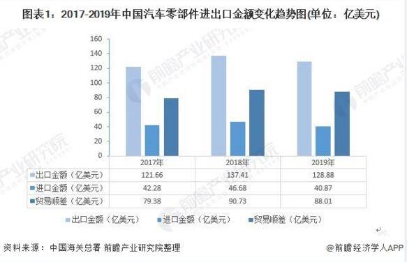 一文带你解读2019年汽车零部件制造行业进出口市场发展前景分析 进出口双降！