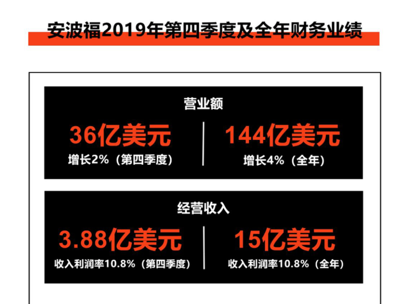 国际零部件企业2019年财报解读：危机并行 行业加速整合