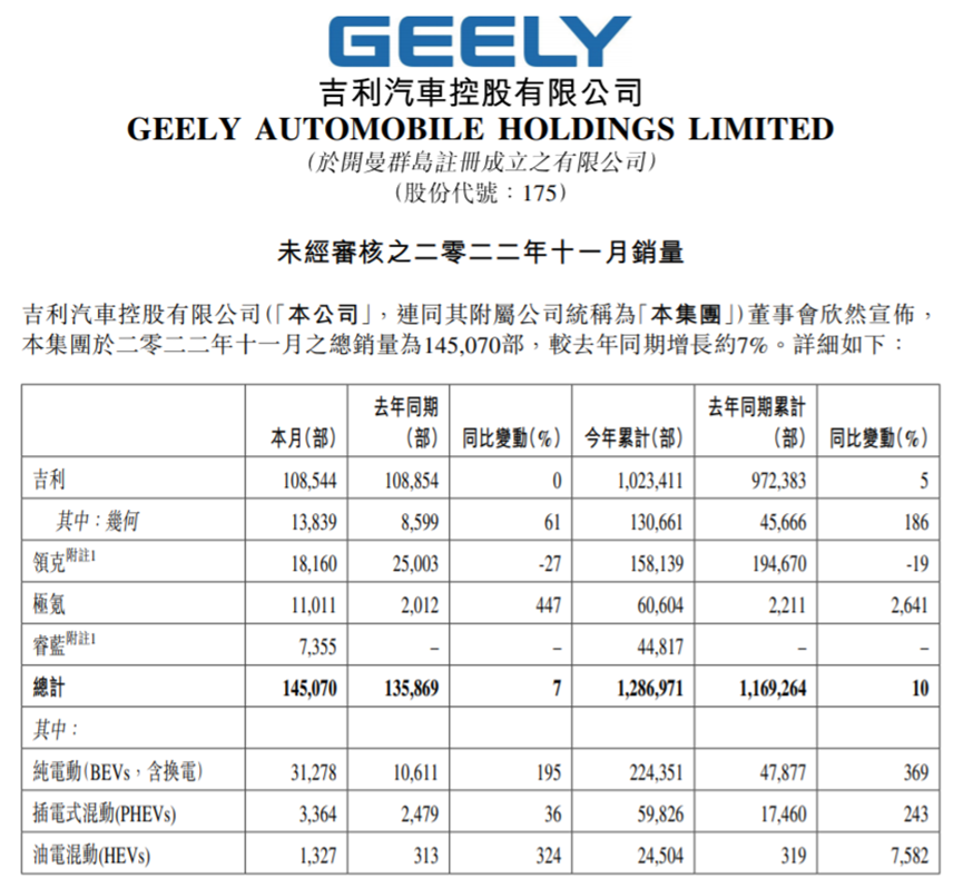 吉利汽车11月共售14.5万辆
