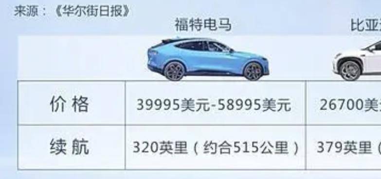 福特汽车2任CEO推进电动化 一个下课 一个调整战略