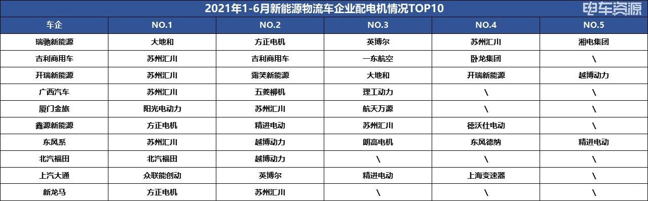 在新能源物流车电机市场中，主要电机供应商有苏州汇川、大地和、方正电机等。