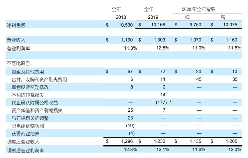 图为:博格华纳财报截图