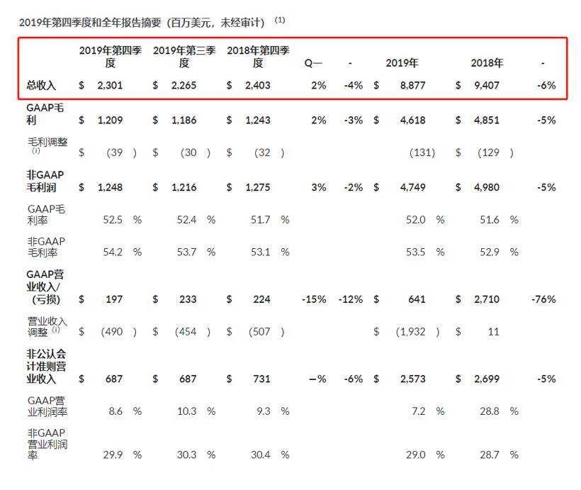 图为:恩智浦财报截图