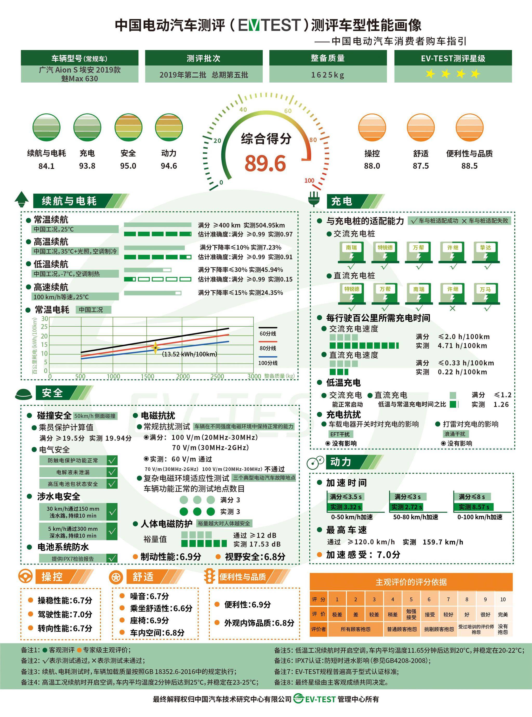 中国电动汽车测评(EV-TEST)2019年第二批测评结果发布