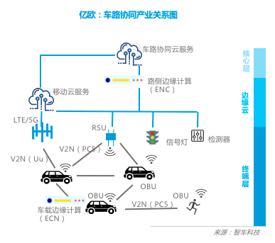 车路协同产业生态