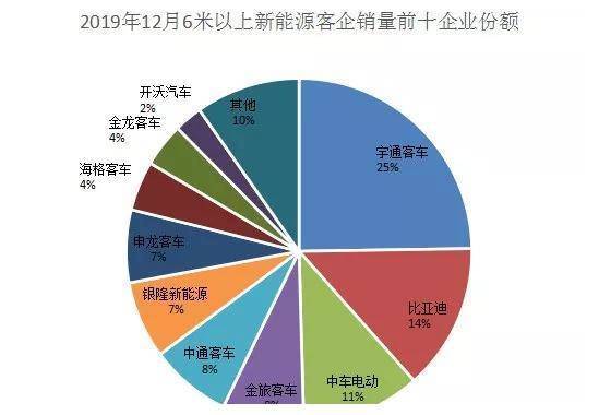 宇通销量是第二名比亚迪的翻倍?2019新能源客车销量揭榜