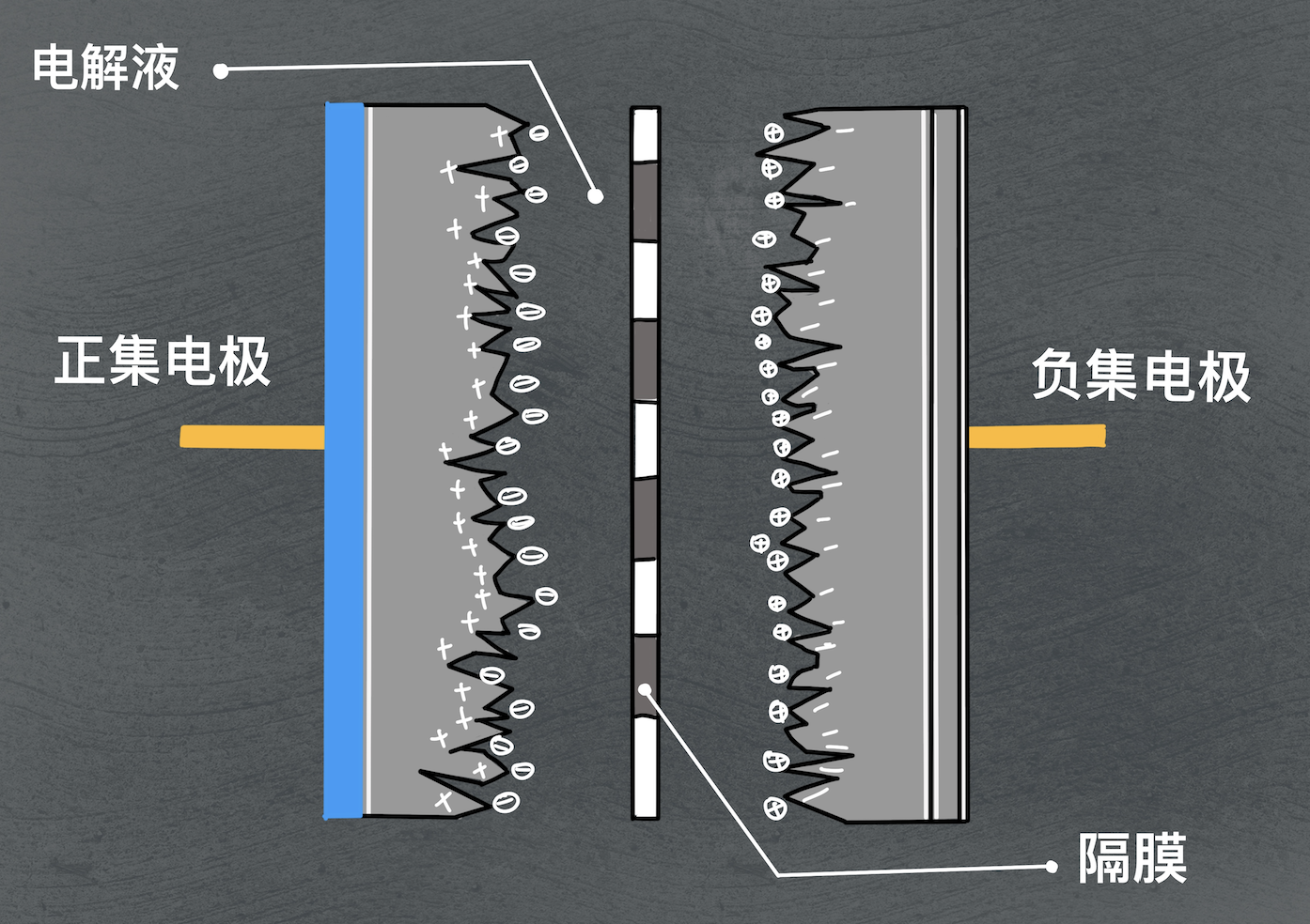 超级电容示意图