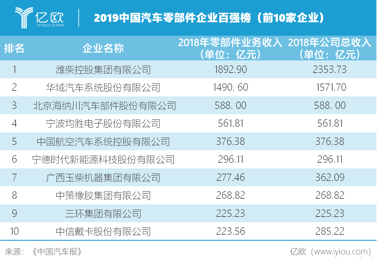 2019中国汽车零部件企业百强榜（前10家企业））