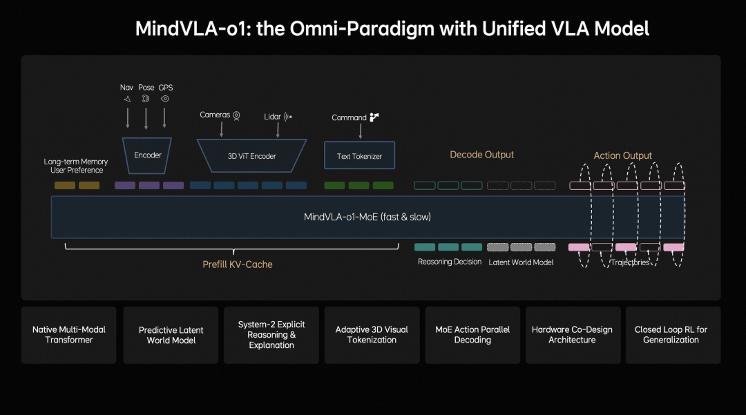 理想汽车发布下一代自动驾驶基础模型MindVLA-o1
