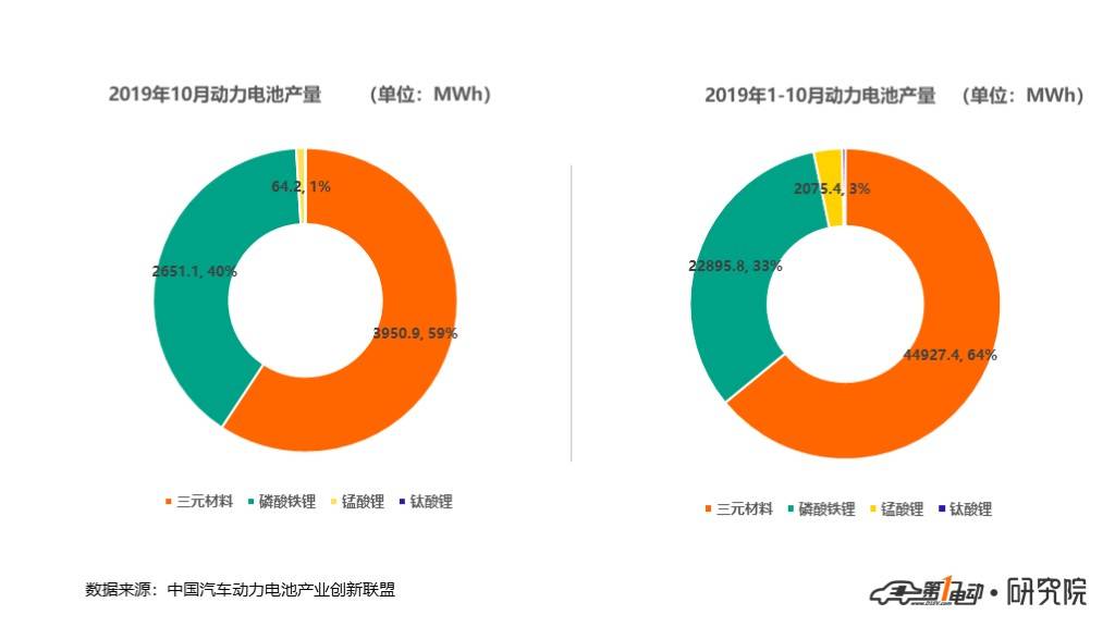 电池联盟：10月动力电池装车量4.1GWh，同比下降31.4%