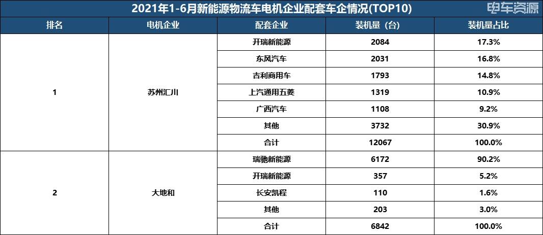 在新能源物流车电机市场中，主要电机供应商有苏州汇川、大地和、方正电机等。